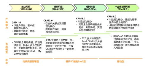 2024年CRM行業(yè)研究報(bào)告 軟件開發(fā)趨勢(shì)與市場(chǎng)分析